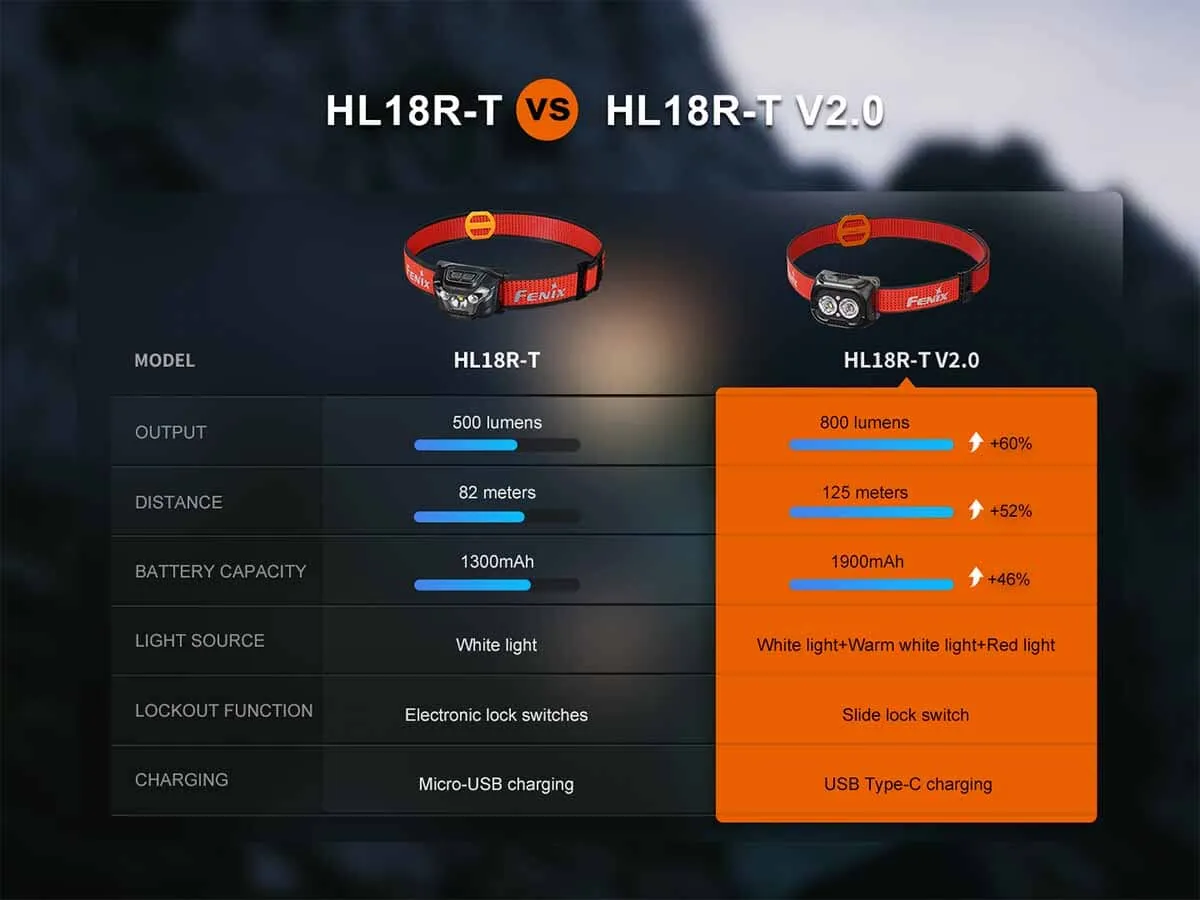 Fenix HL18R-T V2.0 Rechargeable Headlamp