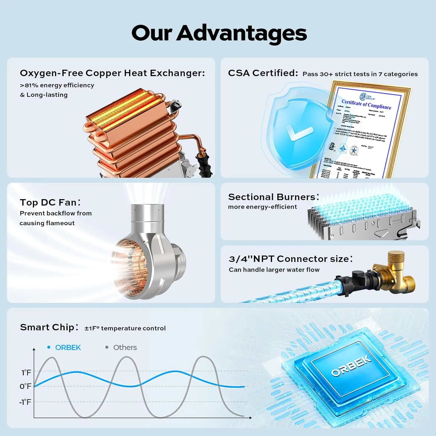 Propane Gas Tankless Water Heater - ORBEK 100,000 BTU Up to 4.3 GPM Indoor Installation - CSA Certified On-Demand Instant Hot Water Heater 3/4" NPT Connector Size