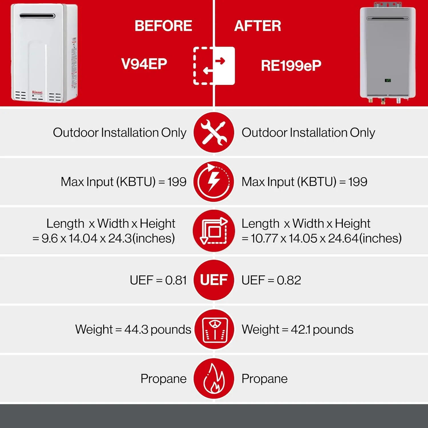 Rinnai RE199eP Non-Condensing Propane Tankless Water Heater, Up to 9.8 GPM, Outdoor Installation, 199,000 BTU