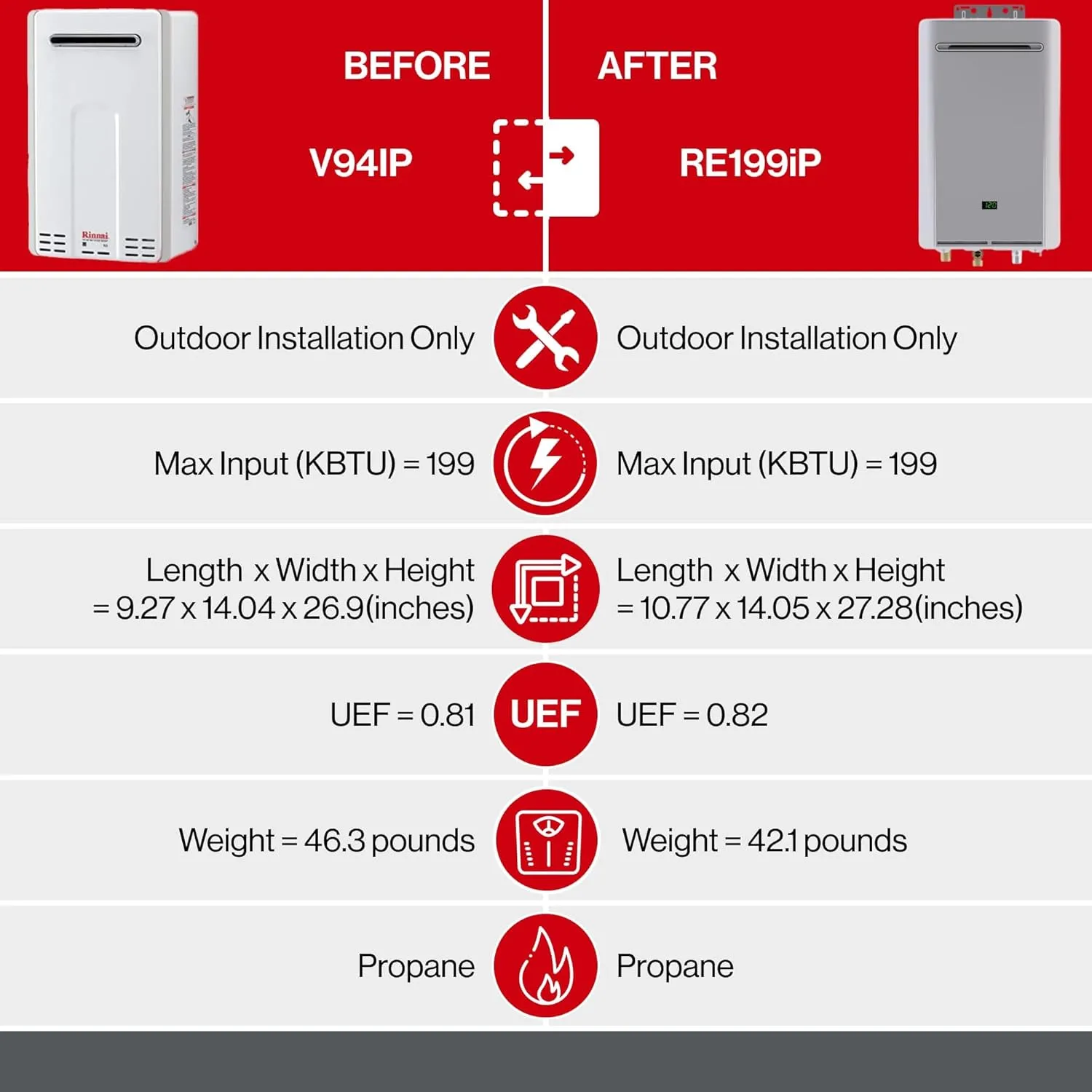 Rinnai RE199iP Non-Condensing Propane Tankless Water Heater, Up to 9.8 GPM, Indoor Installation, 199,000 BTU
