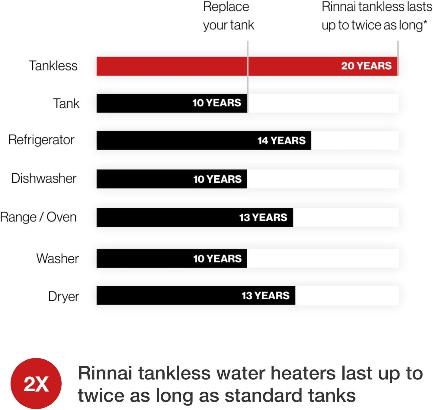Rinnai RUR199eP Condensing Tankless Hot Water Heater, 11 GPM, Propane, Outdoor Installation